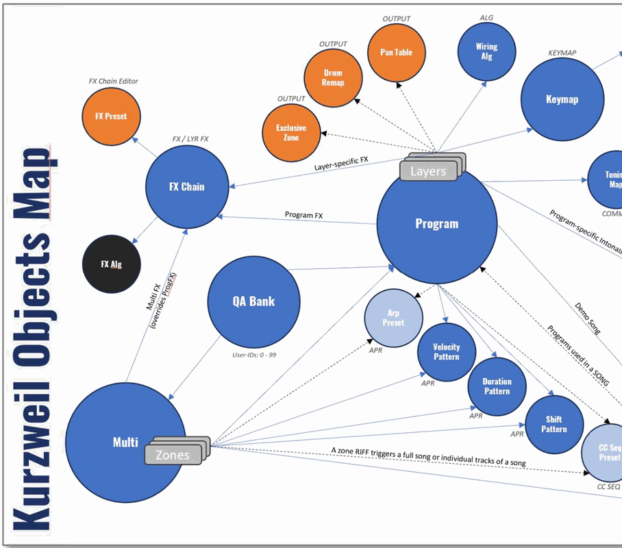 The Kurzweil Objects Map: every object type as a circle, with arrows for what depends on what.