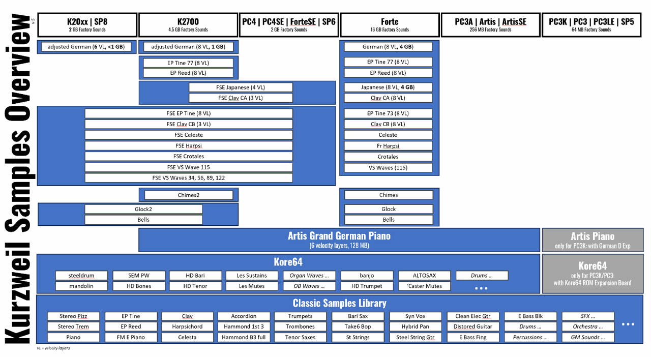 Kurzweil Samples Overview: a column per keyboard family with bars showing which factory sample sets each one carries.