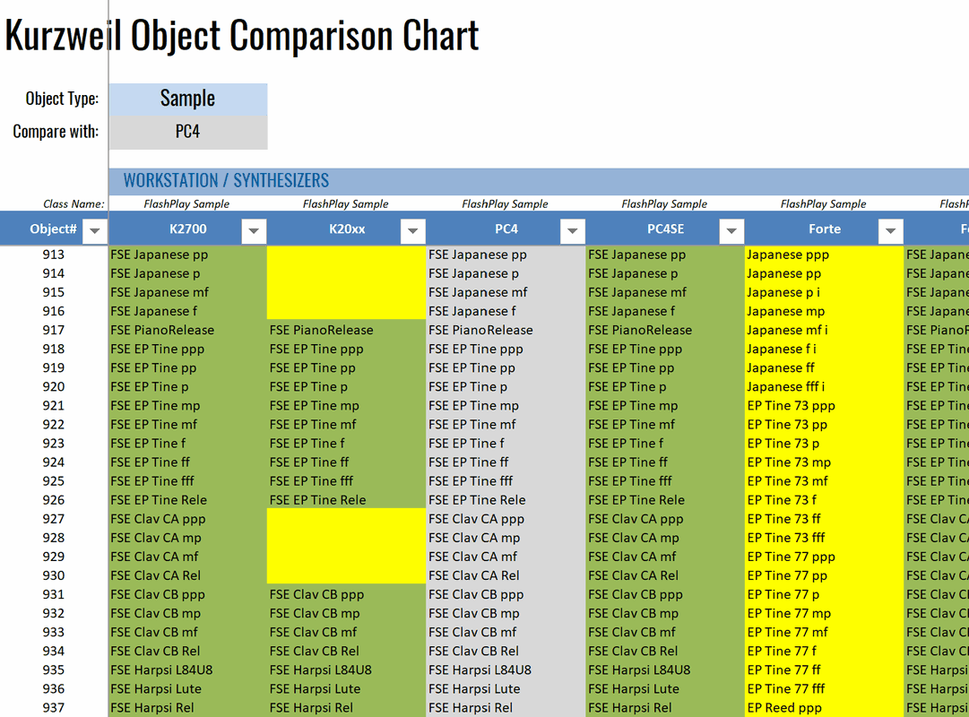 The Object Comparison Chart: one row per object ID, one column per keyboard, cells green where the name matches the reference model and yellow where it differs.
